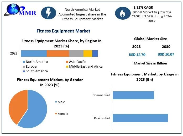 Fitness Equipment Market Demand Will Reach a Value of US$ 16.07 Bn. by the Year 2030, At a CAGR of 3.32%